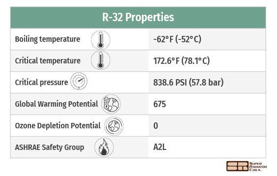 R 32 Pros Cons Comparisons To Other Refrigerants The Super Blog