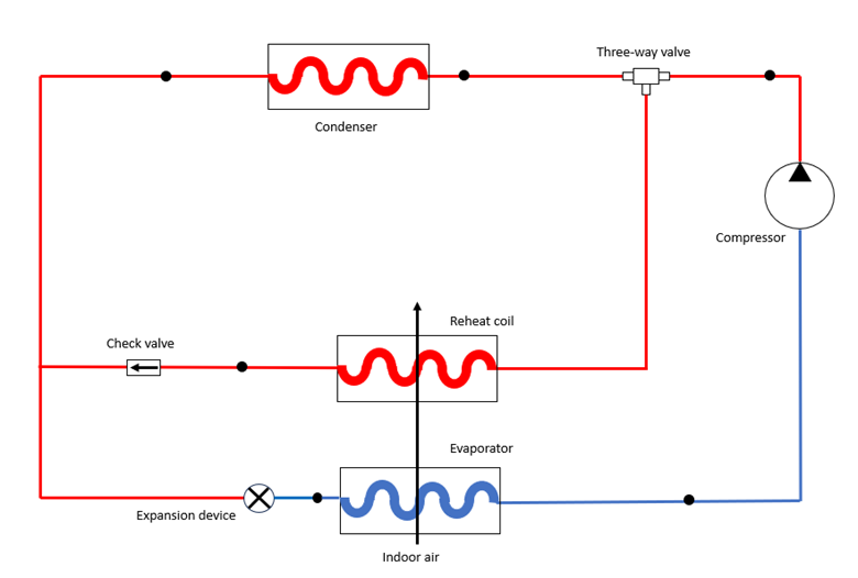 What is a Hot Gas Reheat Coil & How is it Configured in a System?